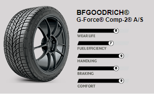 BFGOODRICH® G-Force® Comp-2® A/S | Pace Tire Pros